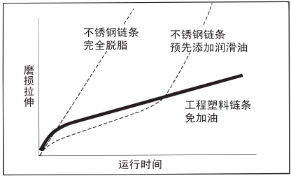 工程塑料鏈條耐磨損性比較.png