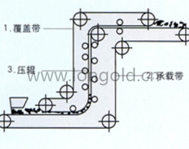 夾帶式輸送機覆蓋帶